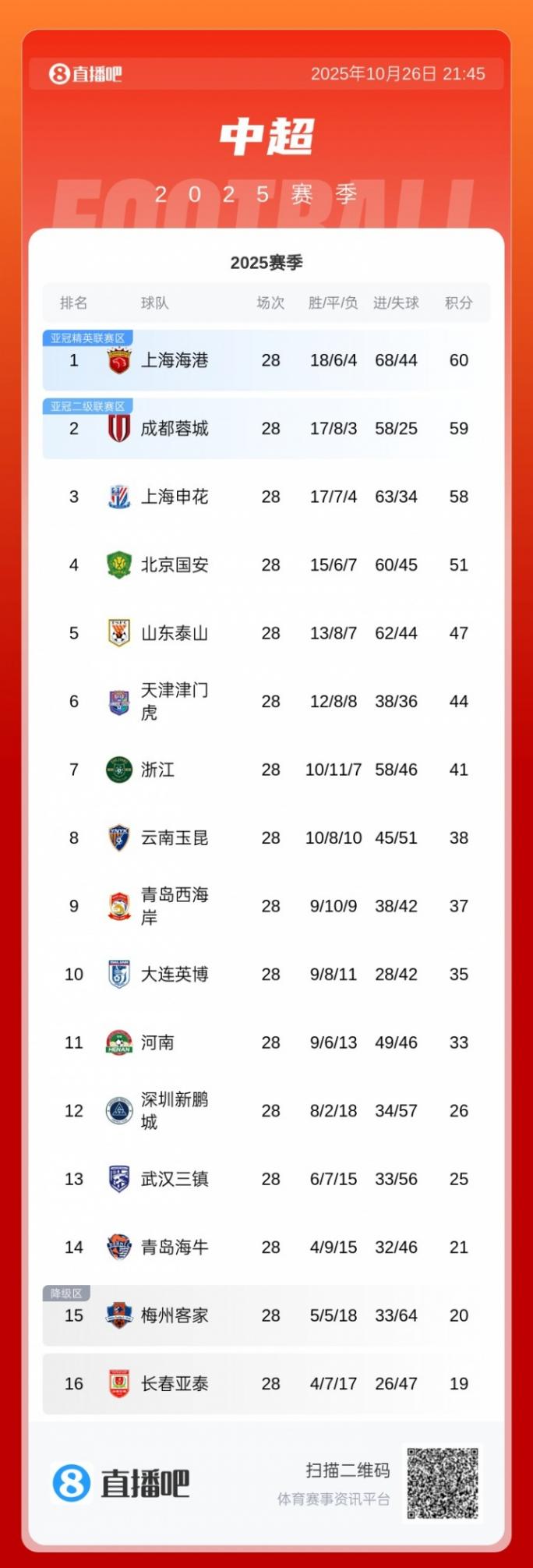 保級判官!國安連輸新鵬城+海牛,最后兩輪還要踢倒數前2