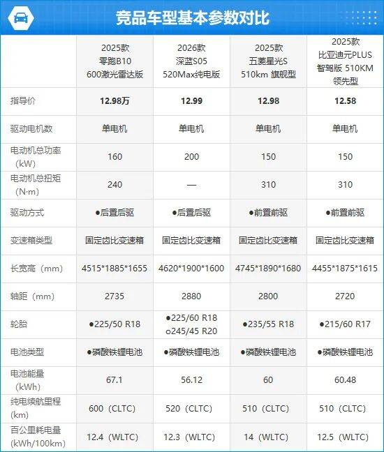 2025款零跑B10完全評價報告