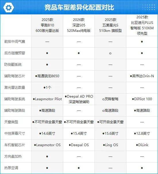 2025款零跑B10完全評價報告
